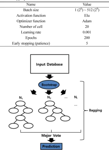 Table 2. Hyperparameters for LSTM