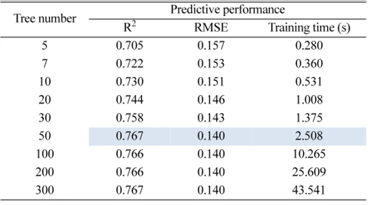Table 7 과 Fig. 11은 OCSVM의 매개변수에 따른 모델의 예측 결