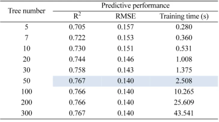 Table 7 과 Fig. 11은 OCSVM의 매개변수에 따른 모델의 예측 결