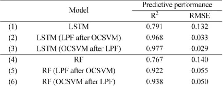 Table 8. Effect of data preprocessing on the performance