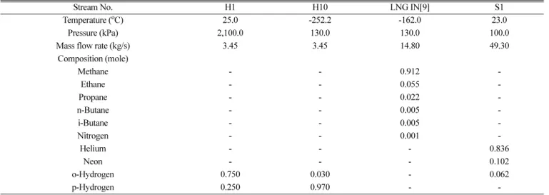 Table 5. Energy consumptions in proposed design