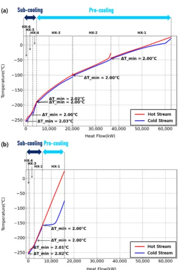 Fig. 6. Heat flow diagram: (a) base case design, (b) proposed design.