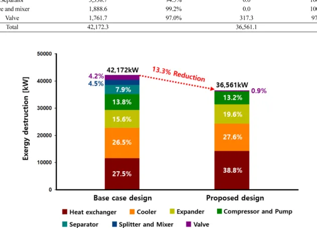 Fig. 7. Exergy destruction: (a) base case design, (b) proposed design