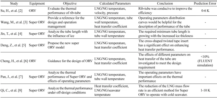 Table 1. Studies on first-principle based modeling of ORV and SuperORV