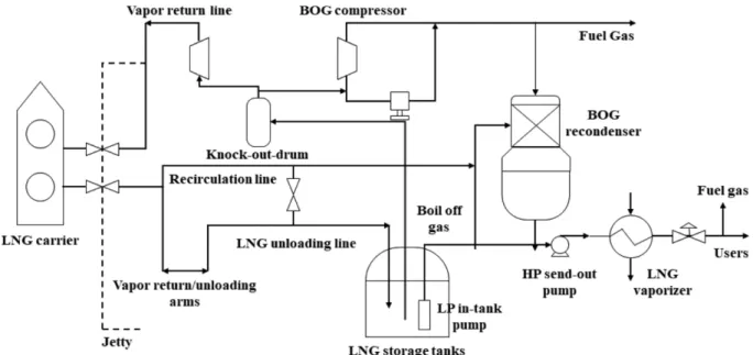 Fig. 1. Process flow diagram of onshore LNG regasification process (adapted from [13]).