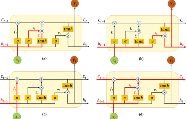 Fig. 3. Diagram of LSTM structure. (a) input flow, (b) output flow, (c) forget flow, (d) memory flow.