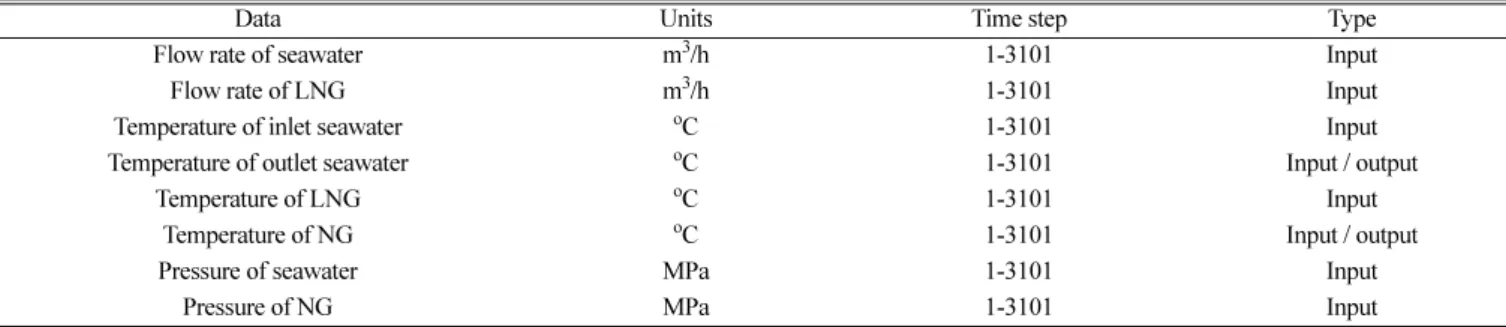 Table 2. Inputs and outputs for ORV in regasification process