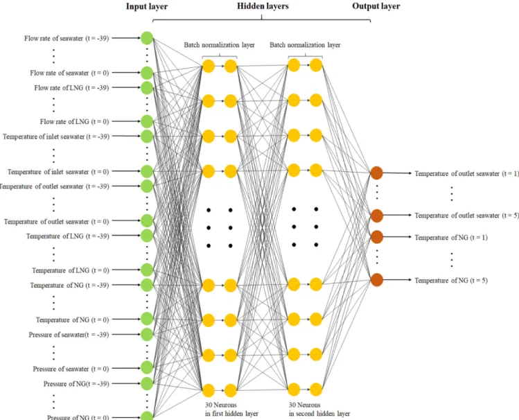 Fig. 4 의 (a) 순으로 FNN 모델의 test MSE가 가장 작은 값을 최적