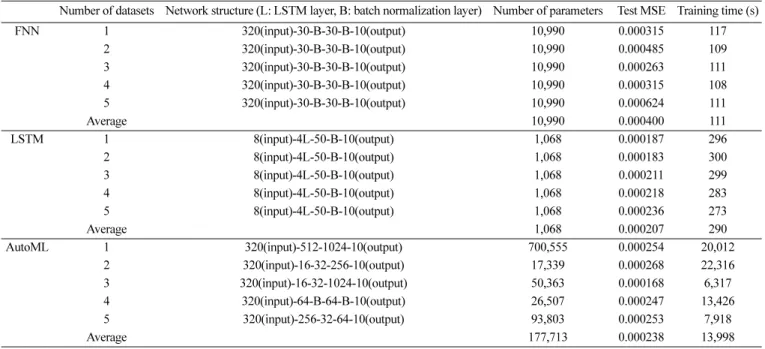 Table 3. Dynamic modeling results of FNN, LSTM and AutoML according to five datasets