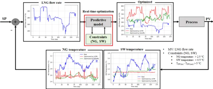 Fig. 10. Real-time optimization results of NG and seawater temperatures according to optimized LNG flow rate.