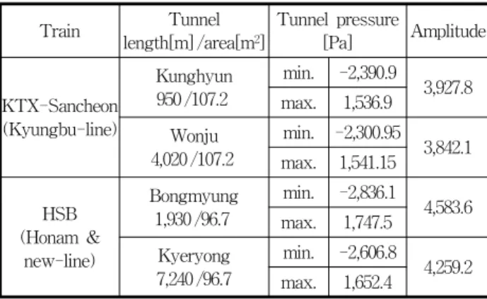 Fig.  6  Pressure  propagation  in  tunnel