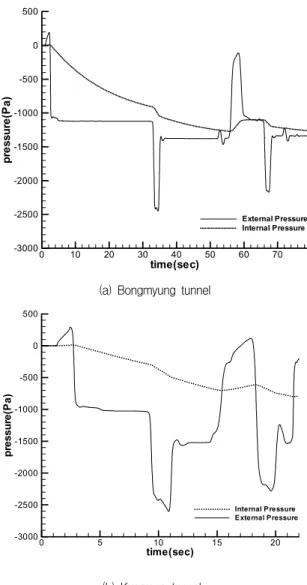Fig.  7  Internal  and  external  pressure  on  HSB  cabin