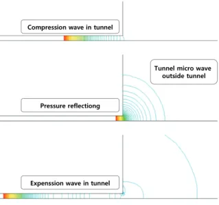 Fig.  8  Pressure  tightness Train Tunnel External  Internal pressure  [Pa] gradient[Pa/s] pressure [Pa] gradient[Pa/s] KTX (Kyungb u-line) Kunghyun min