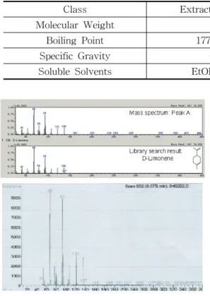 Fig.  1.  Quality  analysis  of  d-limonene. 