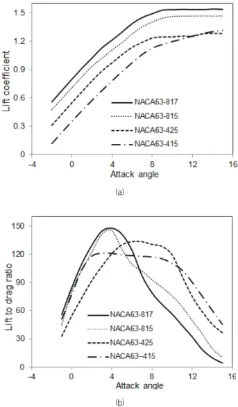 Fig.  4  (a)  Lift  coefficient  of  4  hydrofoils  at  Re=2×10⁶; 