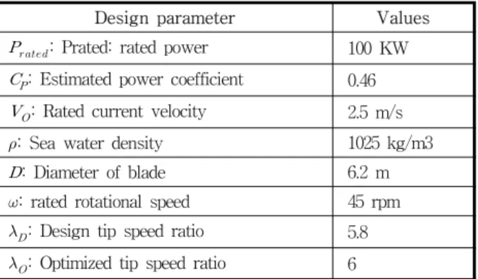 Fig.  6  Time  steps  cavitation  characteristic  on  NACA63-415