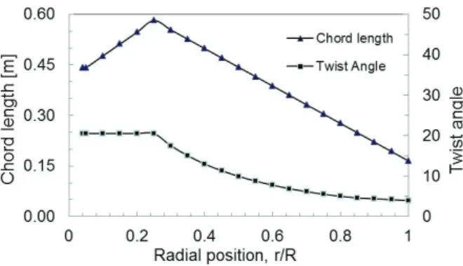 Fig.  8  Chord  length  and  twist  angle  of  rotor  blade