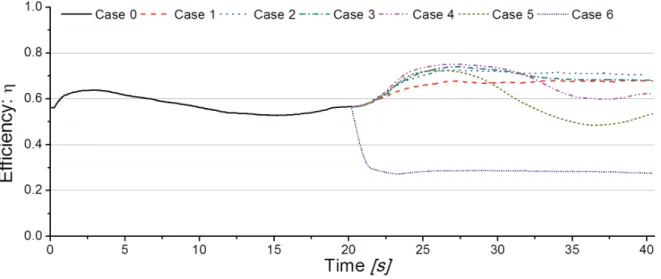Fig.  4  Transient  efficiency  curves  versus  time  by  different  cases
