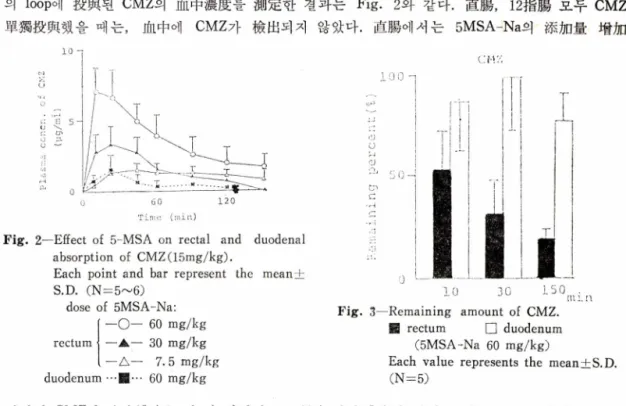 Fig.  2—Effect  of  5-MSA  on  rectal  and  duodenal  absorption  of  CMZ(15mg/kg).