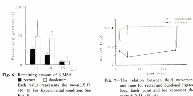 Fig.  5.  mean  士   S.D.  (N = 4 ) 있는 현상을 볼 수 있 었 다 .  이에 비해 直腸   loop 는 거의 변하지 않은 것처럼 보 였 다 