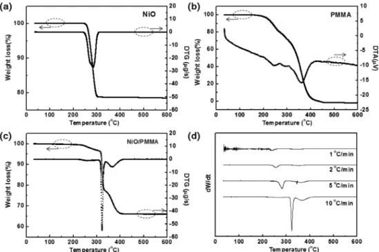 Fig. 2. TG, DTG and DTA curves in hydrogen atmosphere for (a) NiO (b) PMMA (c) NiO/PMMA mixture and (d) DTG curves for NiO/PMMA mixture by different heating rate.
