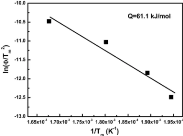 Fig. 3. Activation energy for the reduction and formation of intermetallic compounds in the NiO/PMMA mixture.