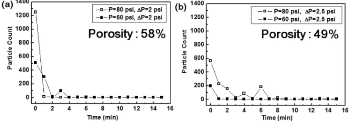 Fig. 6. Particle counting test and differential pressure data of different porosity (a) 58% and (b) 49%.
