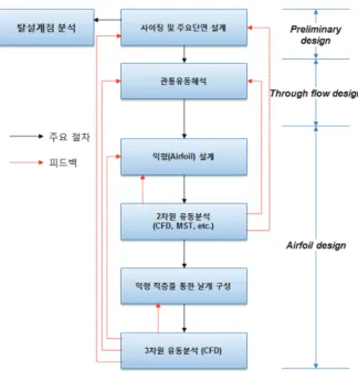 Fig.  1  Difference  between  compressors  and  turbines  in  internal  aerodynamic  characteristics