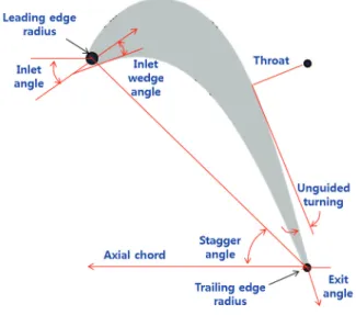 Fig.  3  Pritchard  turbine  template 사의  AxCent  등이  널리  사용되고  있다.  본  연구에서는  Axial에서 형상 정보를 그대로 넘겨받을 수 있는 AxCent를  이용하여 익형을 설계하였다