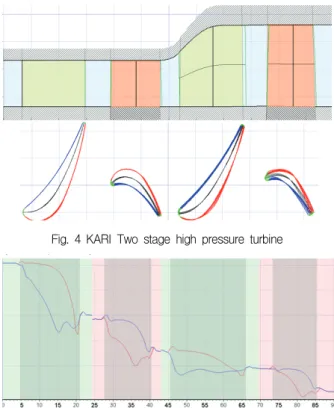 Fig.  4  KARI  Two  stage  high  pressure  turbine