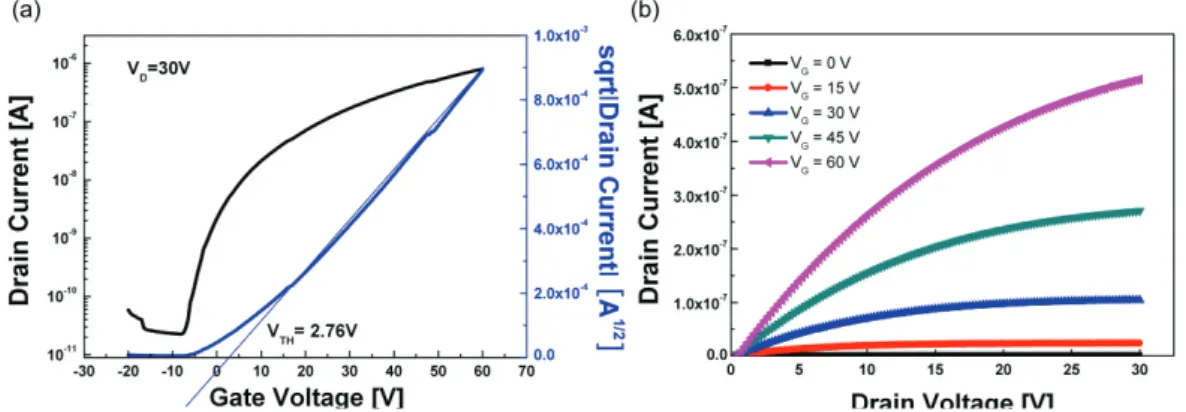 Fig.  5.  (a)  Transfer  characteristics  (log(I D )  versus  V G )  of  flexible  ZnO  TFTs  with  Low  temperature  C-PVP  as  gate  dielectric