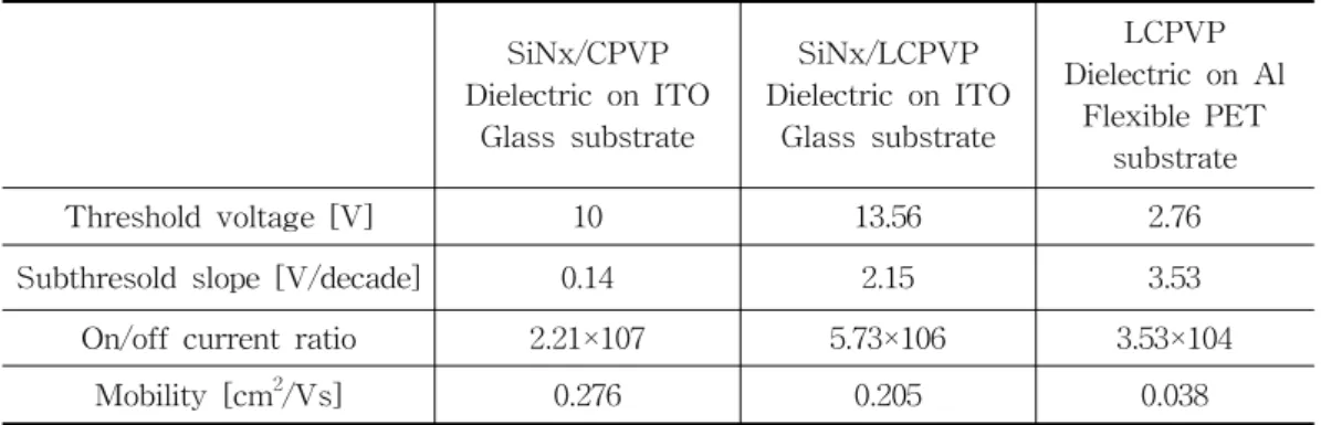 Table  1.  The  electrical  parameters  of  fabricated  Zinc  Oxide  TFTs