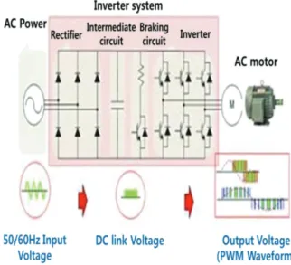 Fig.  2  Inverter  system  for  variable-speed  control