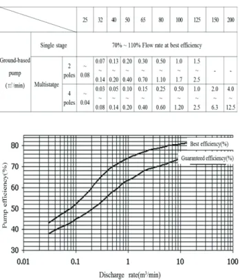 Table  2  Performance  tolerances  of  pumps