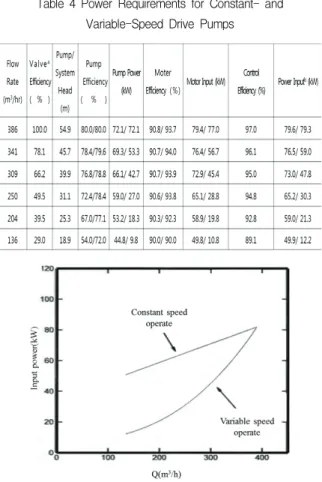 Table  4  Power  Requirements  for  Constant-  and  Variable-Speed  Drive  Pumps