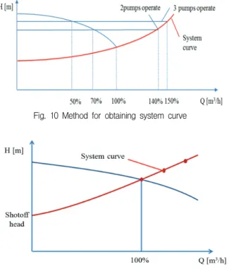 Fig.  10  Method  for  obtaining  system  curve