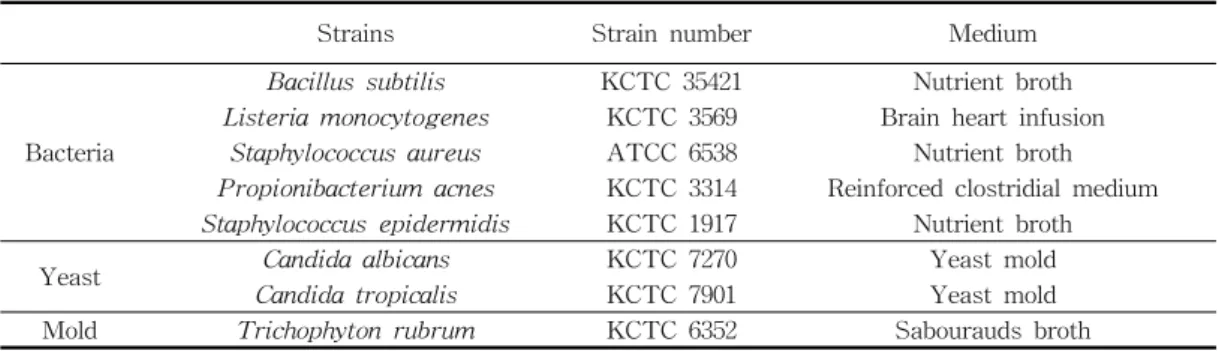 Table  3.  List  of  strains  used  for  experiments