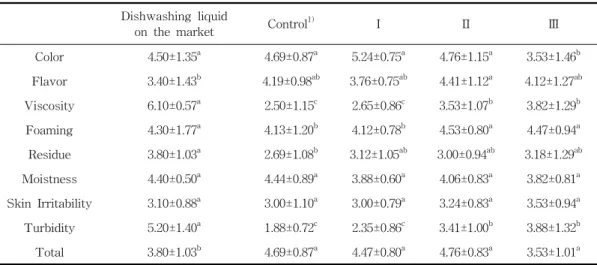 Table  10.  Sensory  Evaluation  of  Natural  Dishwashing  Liquid  Added  with  Mixture  Extracts위치  등의  화학적인  특성에  따라  달라진다(35)