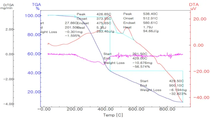 Fig. 1. TG-DTA analysis of sesame seed oil cakes.