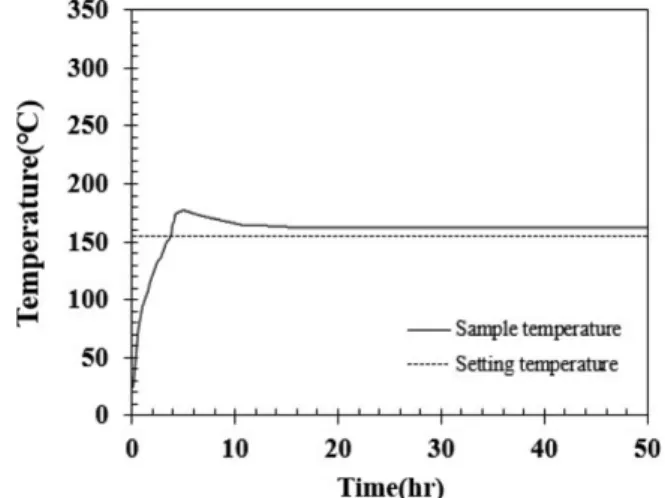 Fig. 4. Relation between time and temperature for sesame seed oil cakes in 3 cm vessel (at 180 o C).