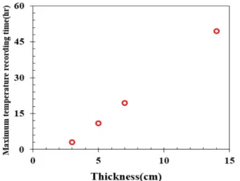 Table 1. Relation between critical spontaneous ignition temperature and thickness in each sample vessel for sesame seed oil cakes