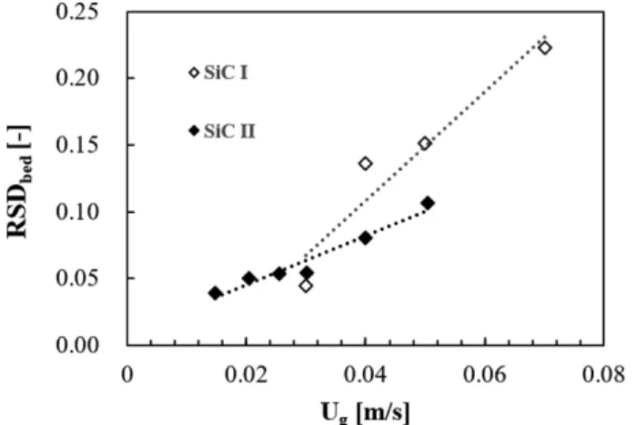 Fig. 5. Effect of gas velocity on relative standard deviation of pres- pres-sure drop across fluidized bed.