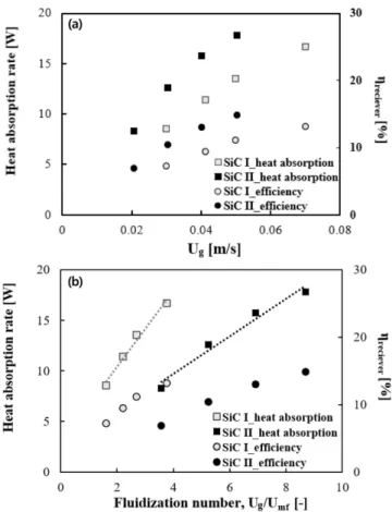 Fig. 9. Effects of gas velocity (a) and fluidization number (b) on heat absorption rate of gas and efficiency of particle receiver.
