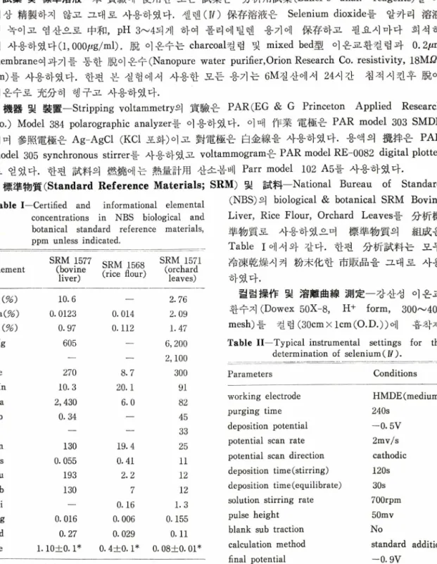 Table  I ᅳ Certified  and  informational  elemental  concentrations  in  NBS  biological  and  botanical  standard  reference  materials,  ppm  unless  indicated