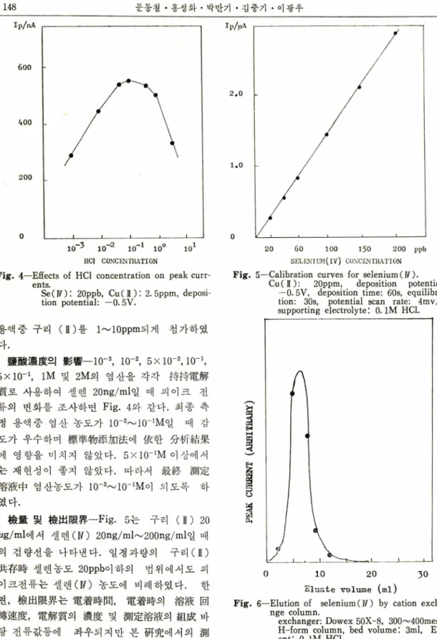 Fig.  4—Effects  of  HCl  concentration  on  peak curr­
