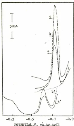 Fig.  8 ᅳ Stripping  voltammograms  for  the  determi-  nation  of  selenium  in  ginseng.