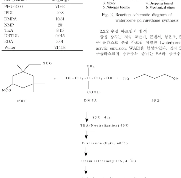 Table  1.  The  Compounds  used  in                    Polyurethane  Synthesis   Components weight(g)   PPG-2000  71.62   IPDI 40.8   DMPA 10.81   NMP 20   TEA 8.15   DBTDL 0.015   EDA 3.01   Water 214.58
