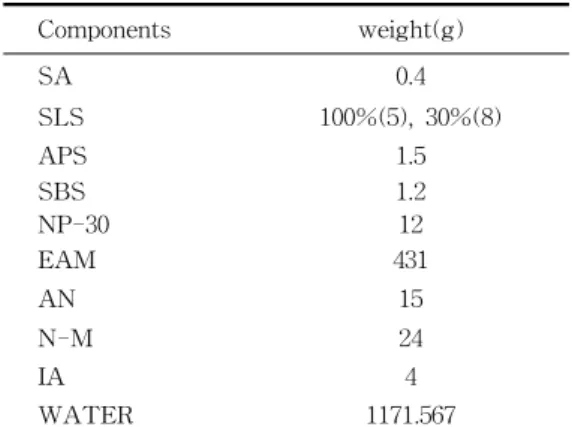 Fig.  3.  FT-IR  spectra  of  a(WPU),  b(WAE),  c(WPU  95:  WAE  5),  d(WPU  90  :  WAE  10)