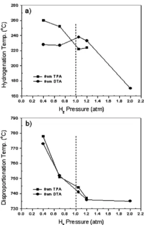 Fig. 1. The variations of (a) hydrogenation and (b) dis- dis-proportionation temperatures of Nd 12.5 B 6.4 Ga 0.3 Nb 0.2 Fe bal