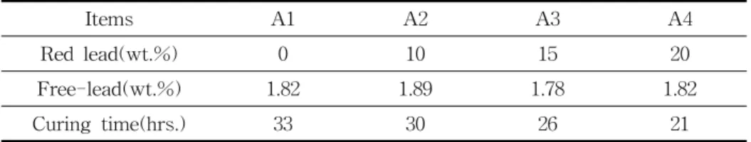 Table  1.  The  Analysis  Results  of  Free-Lead  in  Positive  Active  MaterialO․PbSO4․H2O),  고온조건에서는  4BS(4PbO․